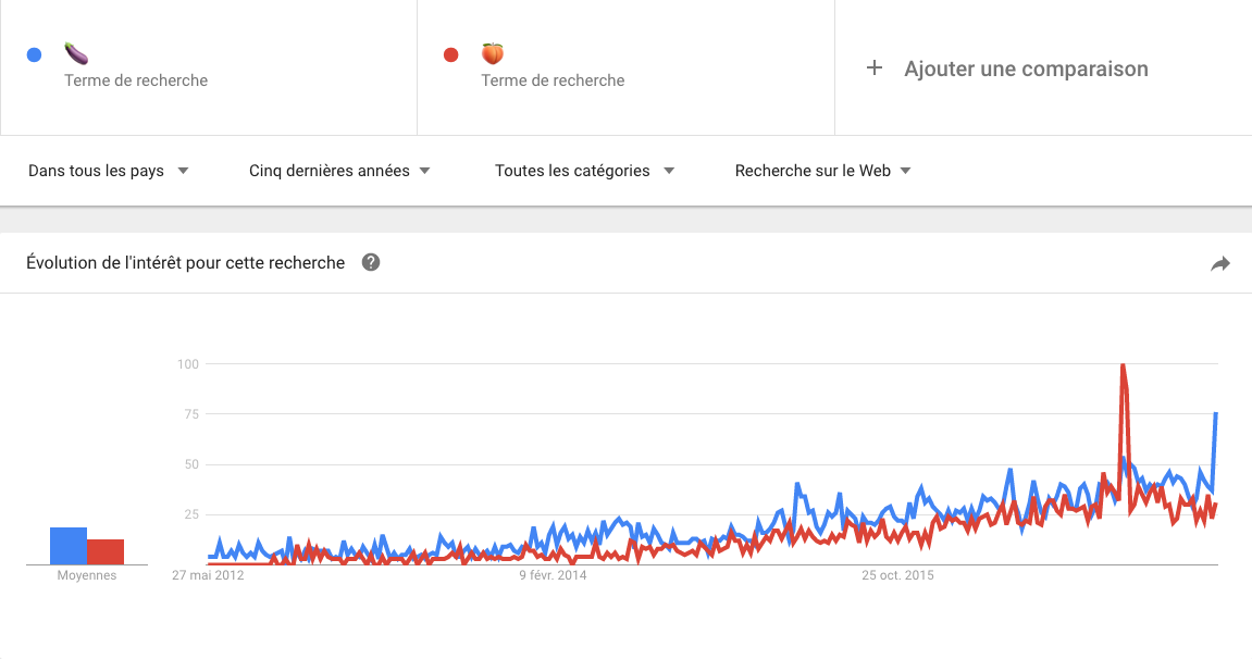 statistiques emojis pêche et aubergine