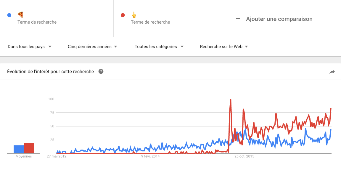 graphique google trends