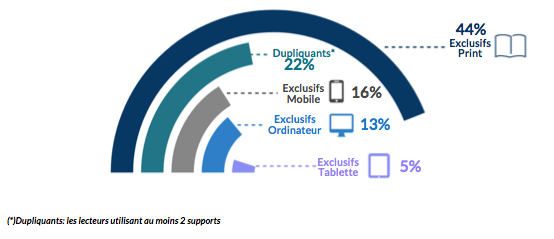 graphique audience presse