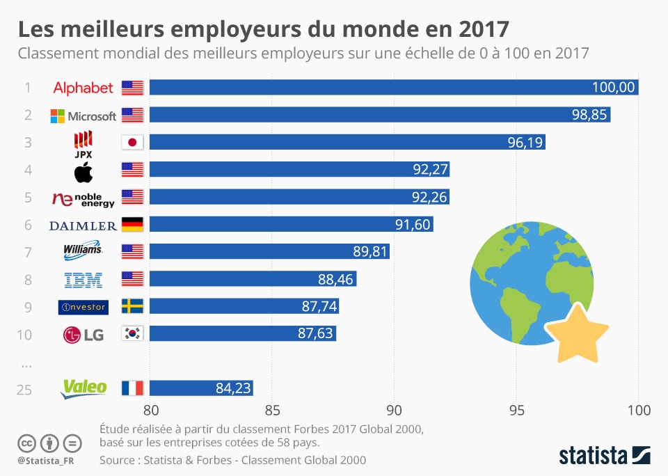Les meilleurs employeurs du monde en 2017