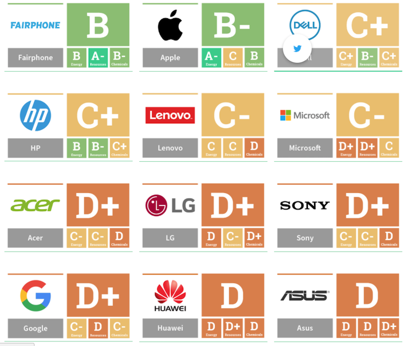 classement Greenpeace des entreprises tech