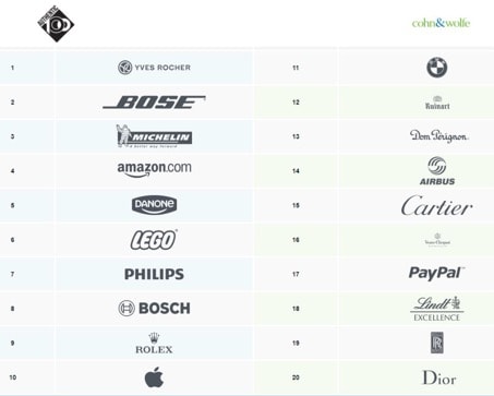 classement des marques les plus authentiques