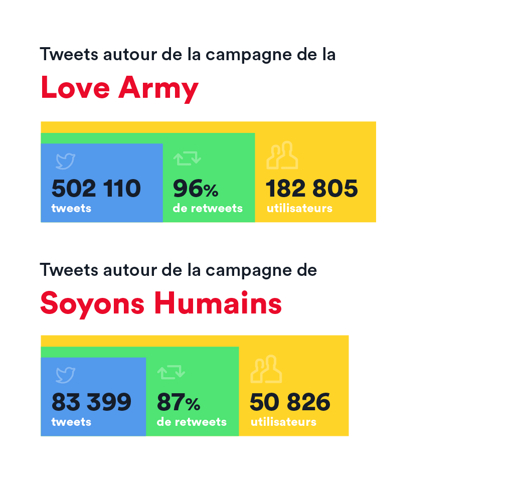 illustration des tweets autour de deux campagnes