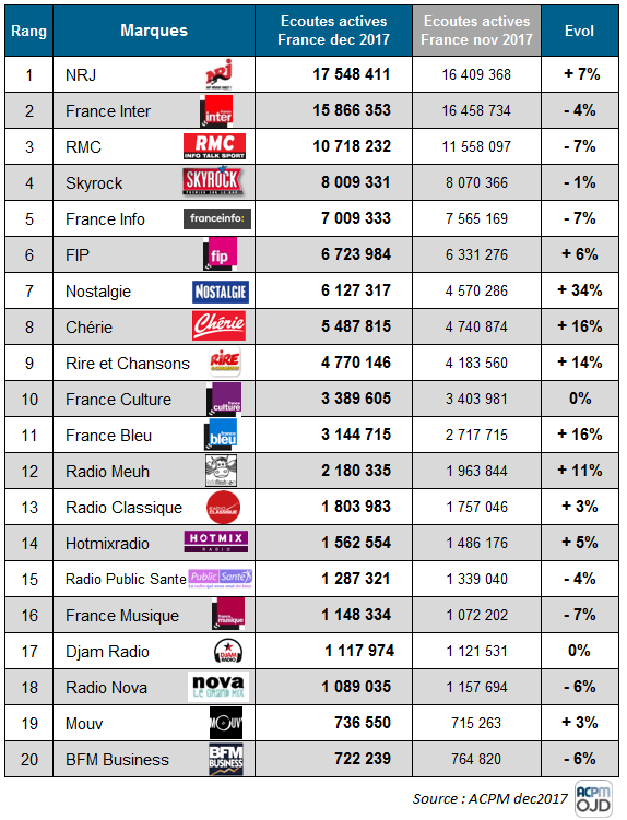 classement de diffusion des radios en decembre