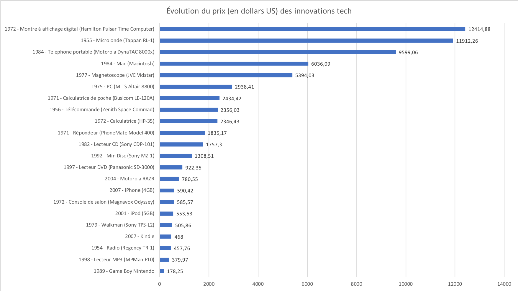 Graphique des prix des innovations tech du derniers siecle