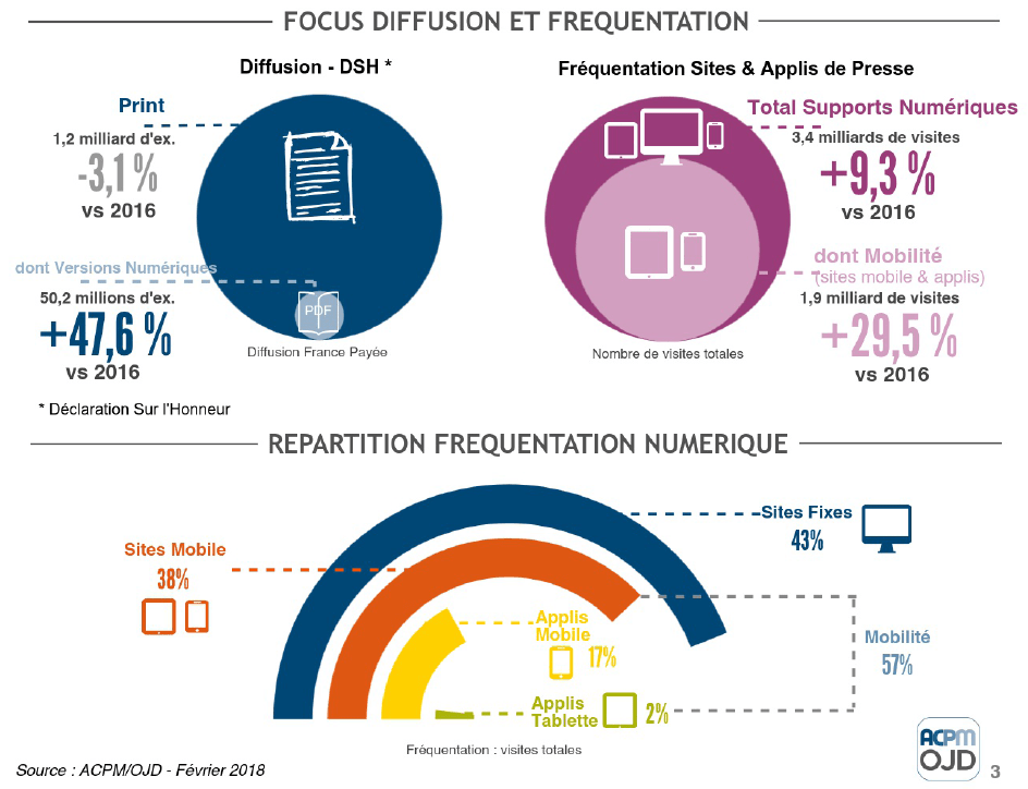 Infographie ACPM
