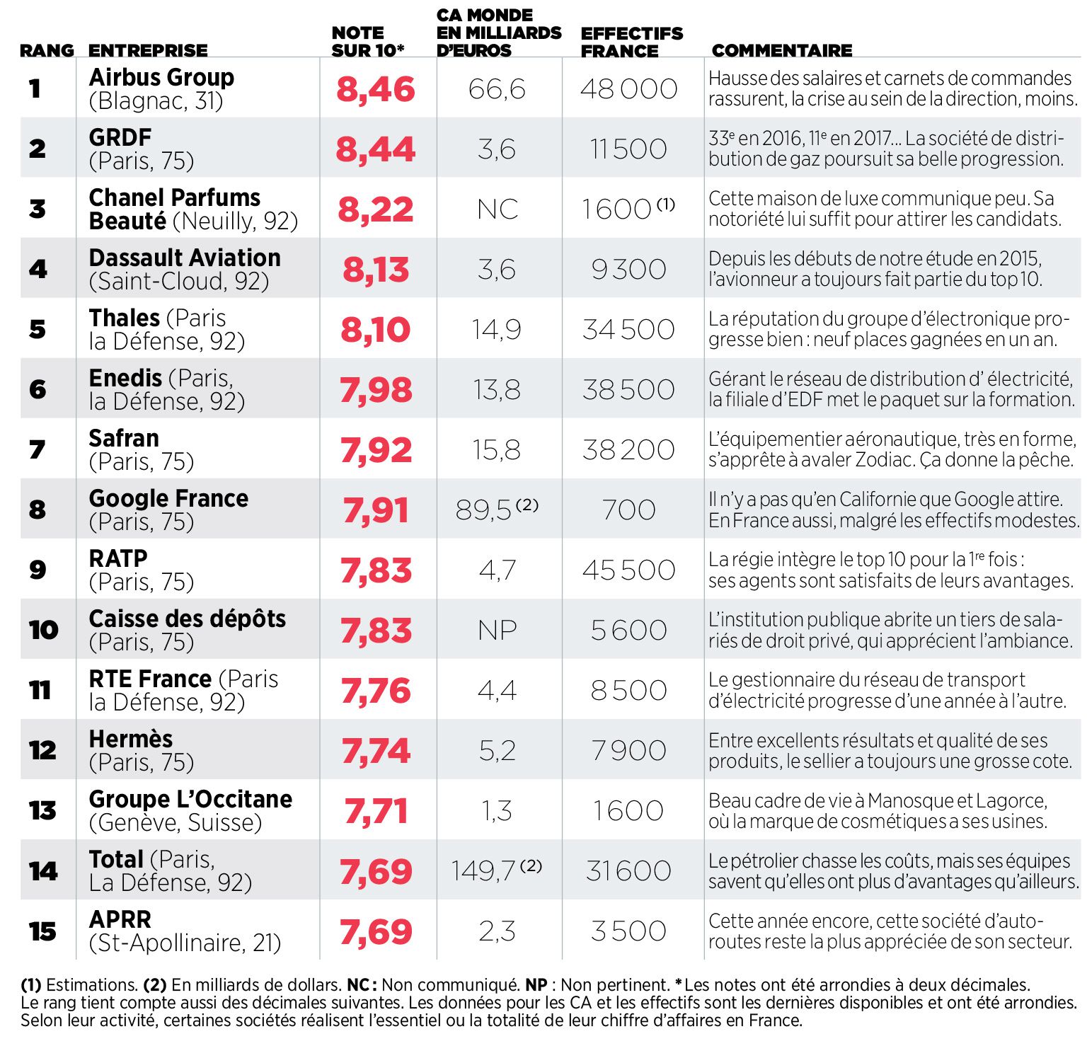 top 15 des employeurs france de Capital