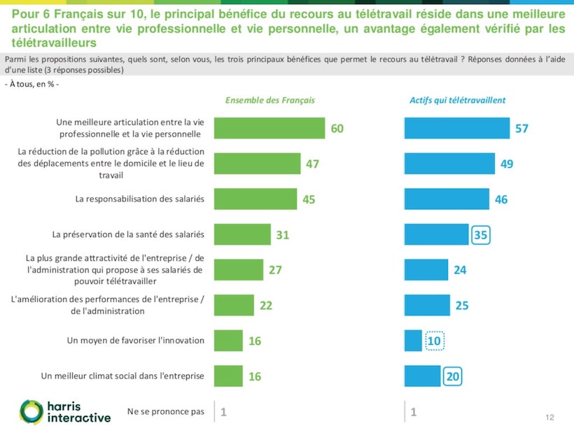 étude télétravail