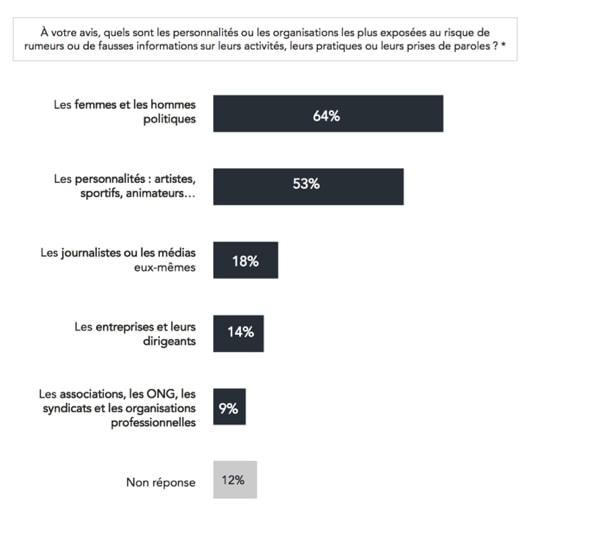 les organisation les plus exposées aux fake news