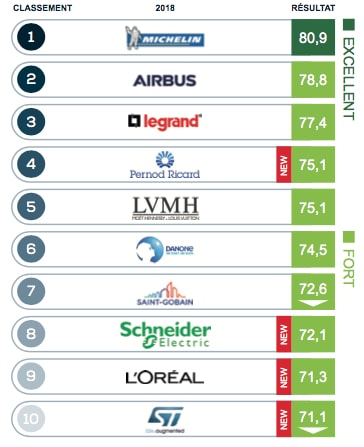 Top 10 des entreprises du CAC40 les plus réputées