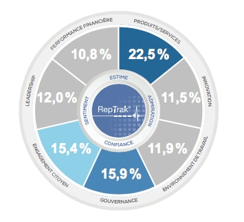 infographie des dimensions de la reputation
