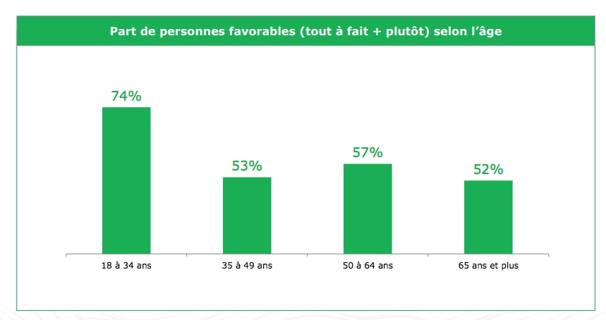 repas végétariens et âge