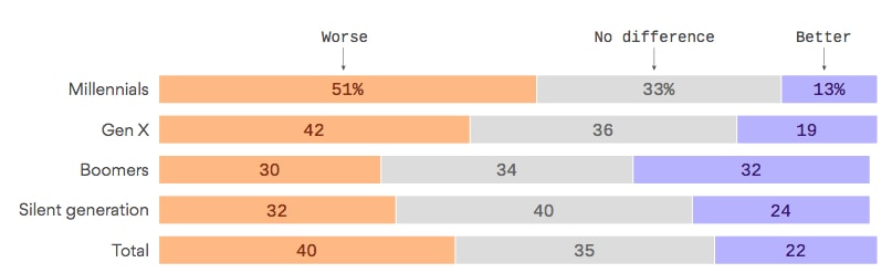 infographie millennials et baby boomers