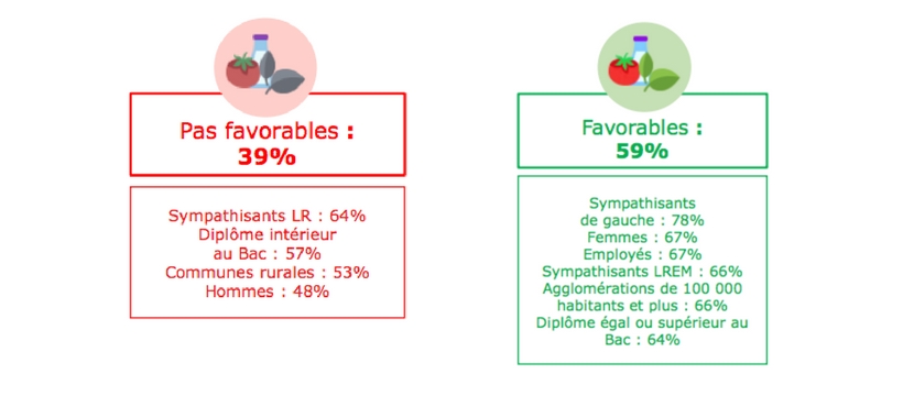 repas végétariens, pour ou contre