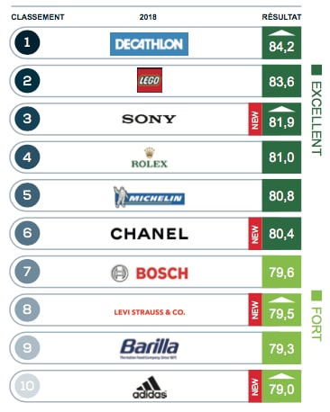 top 10 des entreprises présentes en France les plus réputées