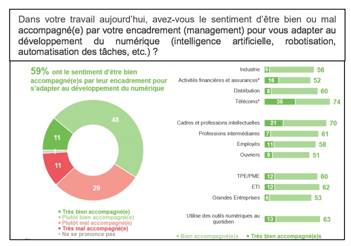 infographie sur le sentiment d'accompagnement des salariés
