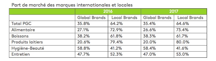 tableau des marques locales et internationales