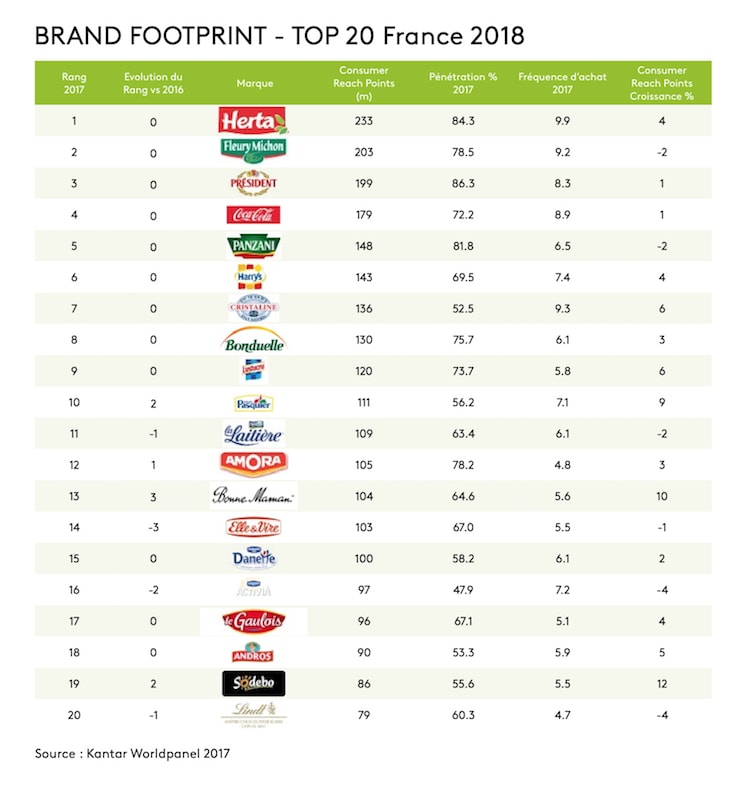 top 20 des marques les plus consommées en France