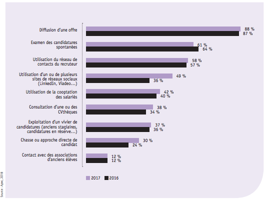 Un graphique montrant comment les cadres sont principalement recrutés