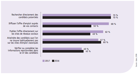 Un graphique montrant comment les recruteurs se servent des réseaux sociaux