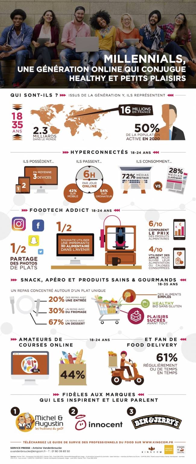 Millennials Et Foodtech Les Jeunes Addicts La Foodtech
