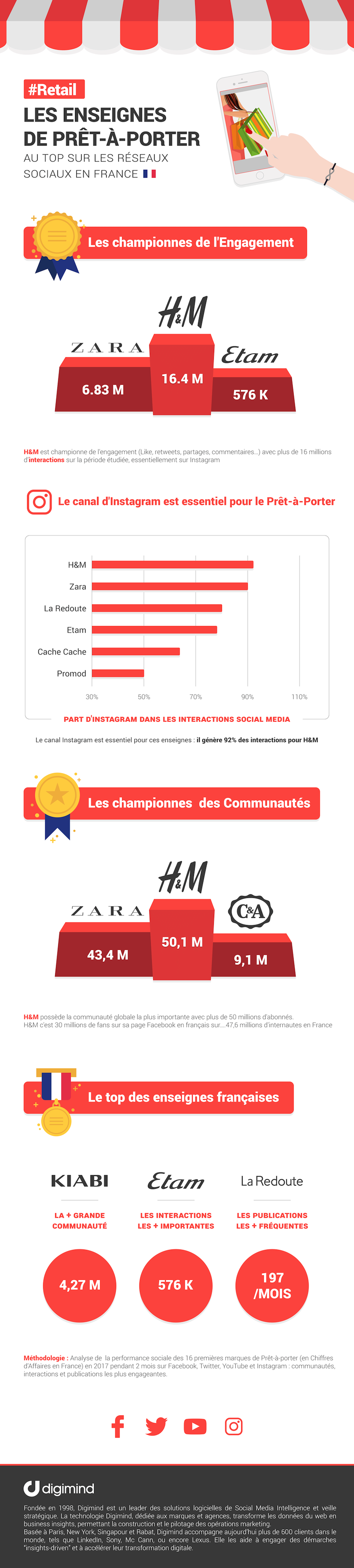 infographie enseignes retail h&m roi des réseaux sociaux