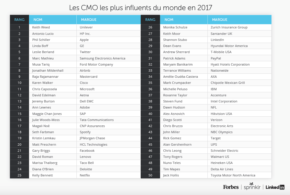 classement meilleurs CMO