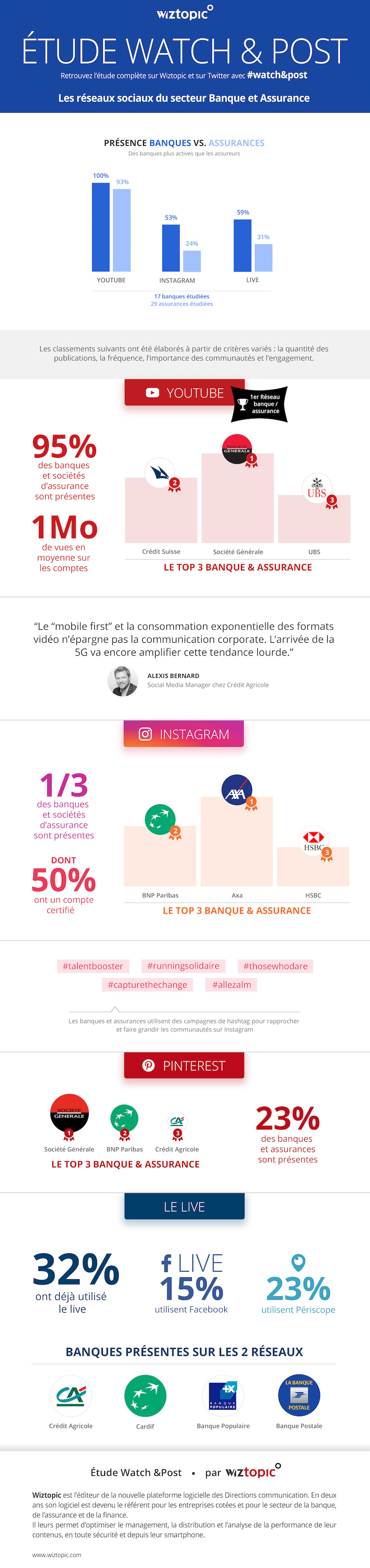 Infographie Watch Post usages réseaux sociaux par les banques et assurances