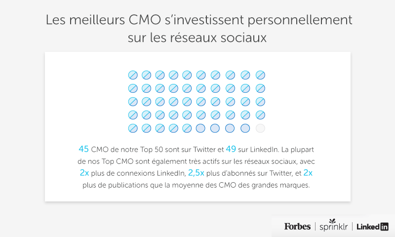 Utilisation des réseaux sociaux par les CMO