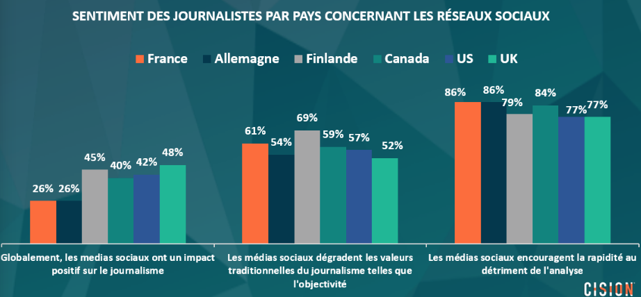Tableau réseaux sociaux et journalisme