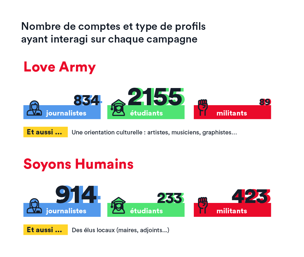 comparatif twitter campagne