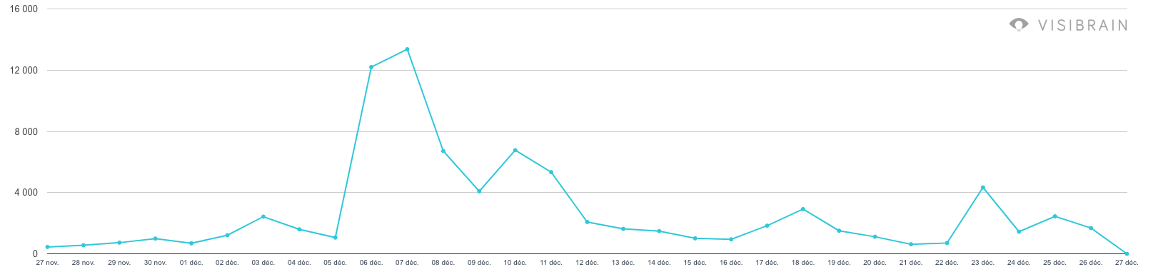 graphique de la campagne soyonshumains