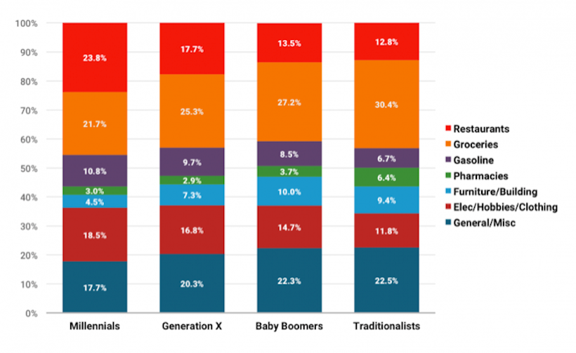 Combien dépensent les millennials