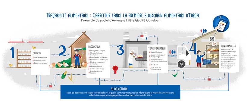 Infographie-Carrefour-Blockchain Infographie Carrefour Blockchain