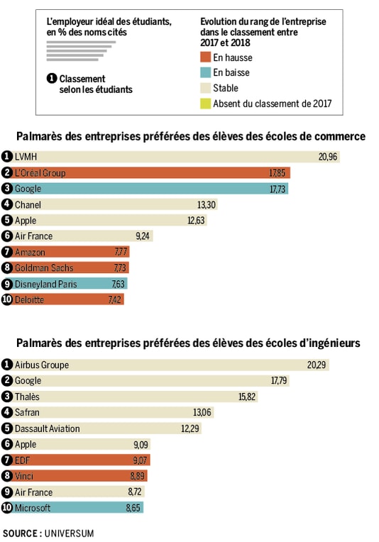étude Universum chiffres