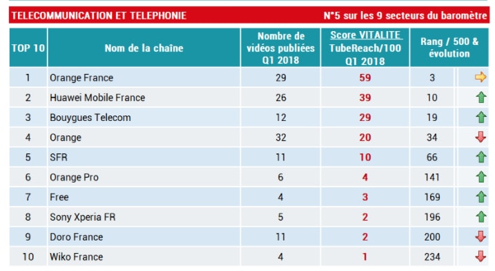 classement telecom