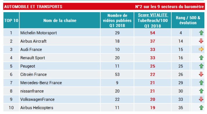 classement automobile