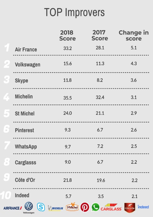 tableau des meilleures évolutions