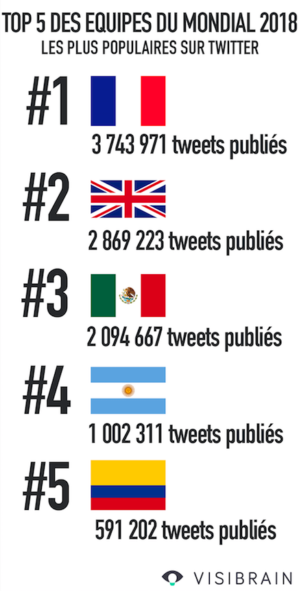Classement des équipes de foot les plus populaires sur Twitter