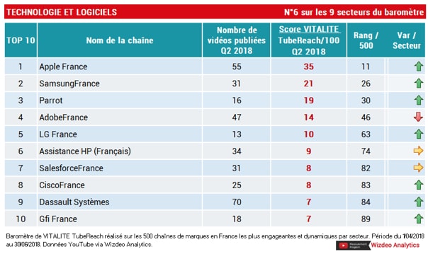 classement technologie tubereach