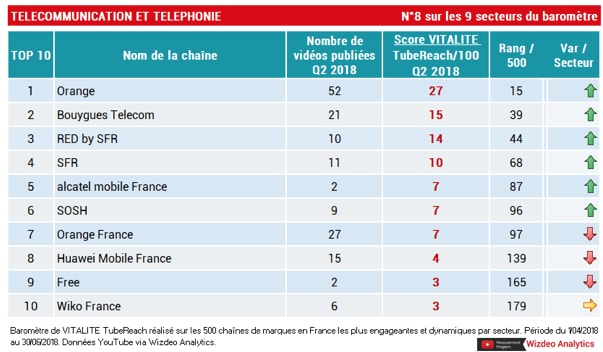 classement télécommunication tubereach