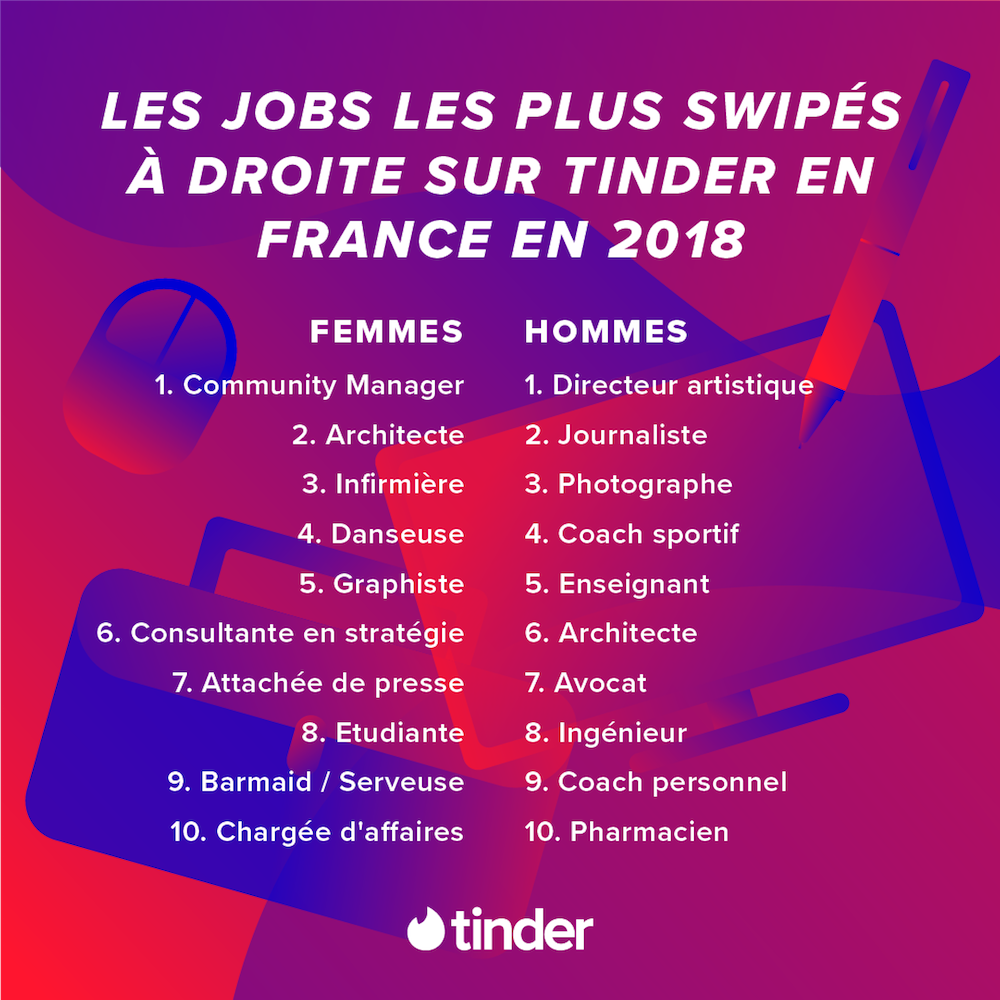 Le classement Tinder des métiers qui matchent le plus sur l'application