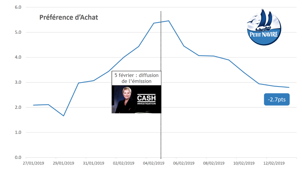Les consommateurs expliquent ne plus vouloir acheter Petit Navire