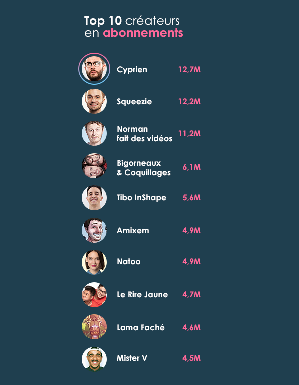 Image du classement des 10 youtubeurs avec le plus d'abonnés