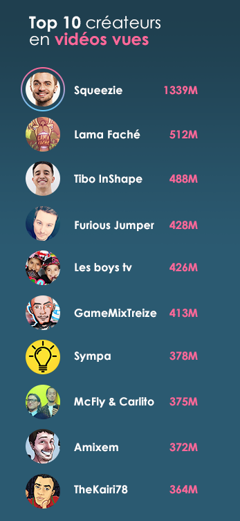 Classement engagement YouTubers