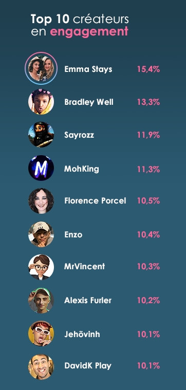 Classement engagement youtubeurs