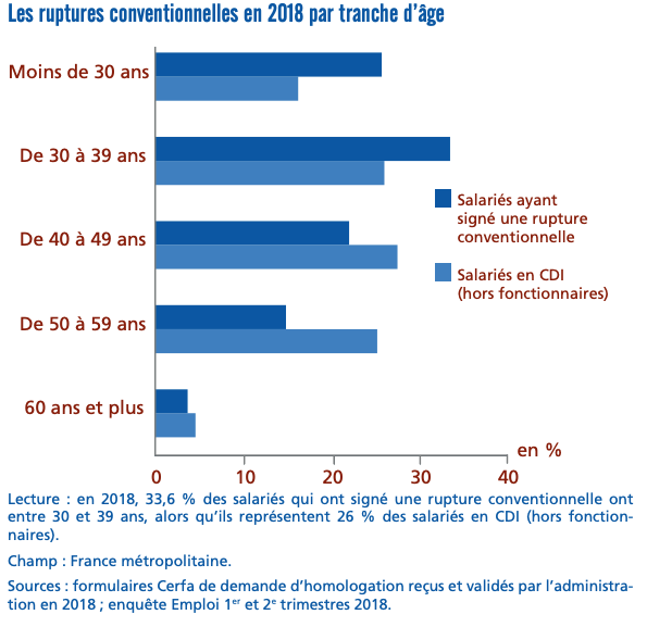 Un graphique par âge des ruptures conventionnelles