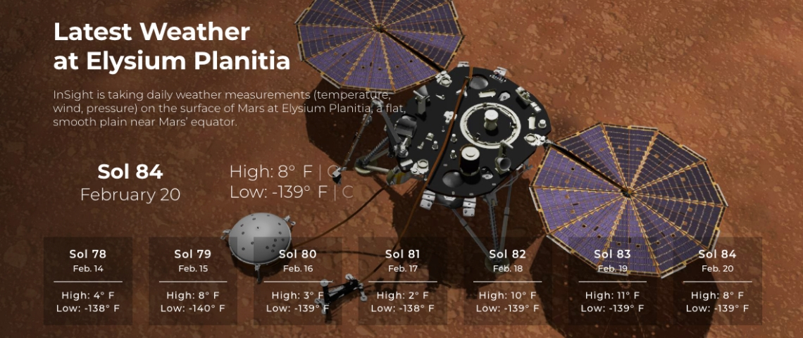 Le bulletin météo de la planète Mars Le bulletin météo de la planète Mars
