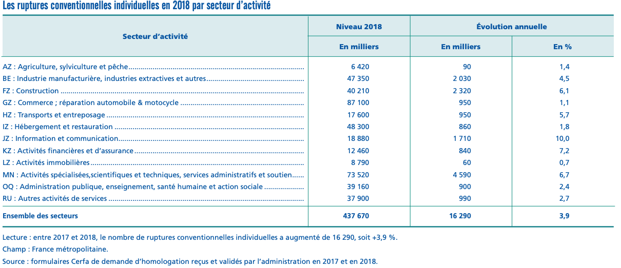 Un tableau récapitulatif des ruptures conventionnelles par secteur