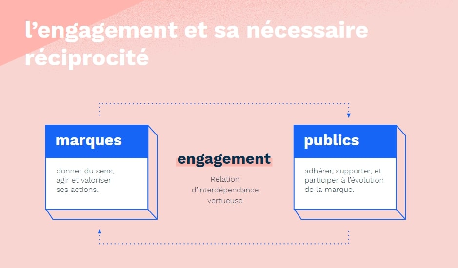 Infographie : Engagement et réciprocité